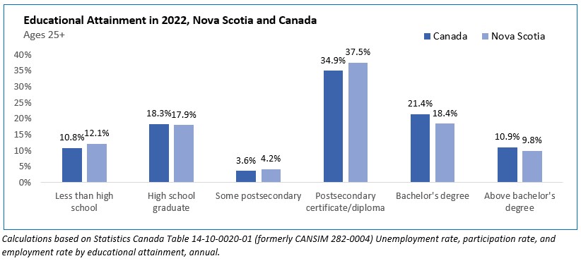 Image 1: Titled “Educational Attainment, 2022, Nova Scotia and Canada ages 25+”. See the Excel file at the bottom of the page for data.