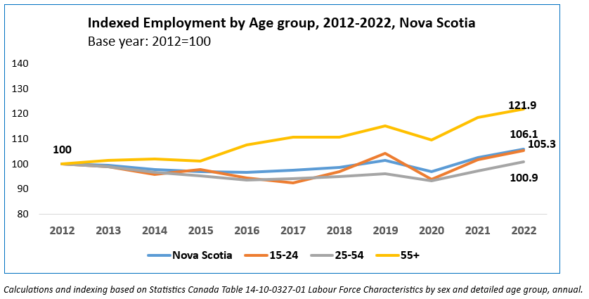 Image 1: A chart titled “Index Employment by Age Group, 2012 to 2022, Nova Scotia. Base Year 2012 = 100”. See Excel download at the bottom of the page for data.