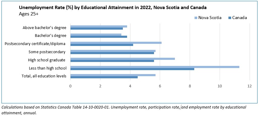 Image 2: Titled “Unemployment Rate by Educational Attainment, 2022, Nova Scotia and Canada 25 and over”. See the Excel file at the bottom of the page for data.