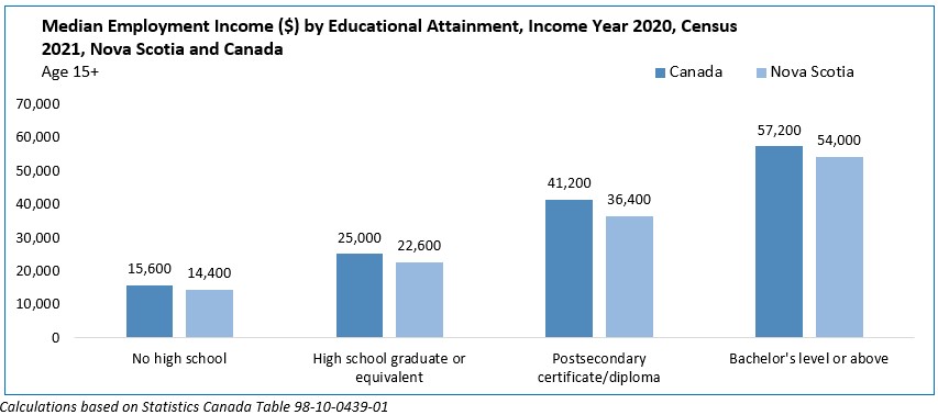Image 3: Titled “Median Employment Income by Educational Attainment, Nova Scotia 2021 census”. See the Excel file at the bottom of the page for data.