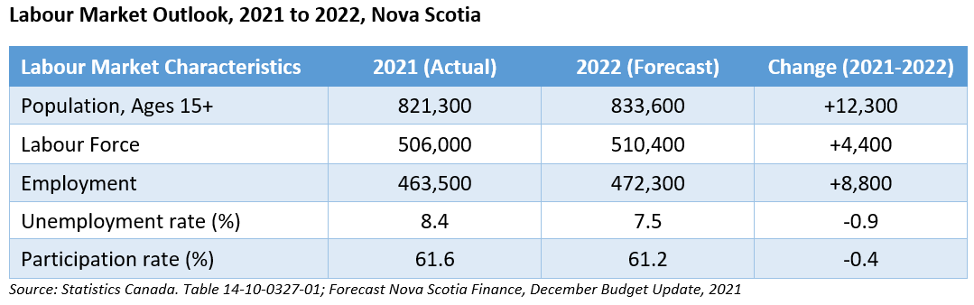 Table. Titled “Labour Market Outlook, 2021 to 2022, Nova Scotia”. Columns are “labour market characteristics”, “2021 (actual)”, “2022 (forecast)”, and “Change (2021-2022)”. Rows are “Population, age 15+”, Labour force, Employment, Unemployment Rate, and Participation Rate.